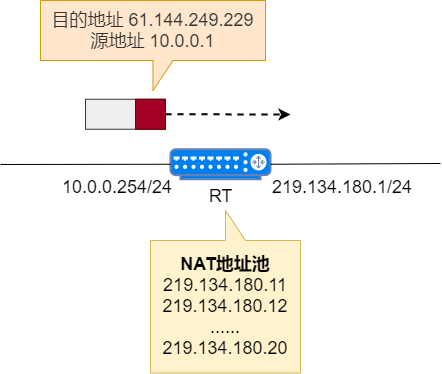 Nat 网络地址转换 Nat 网络地址转换