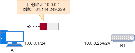 Nat 网络地址转换 Nat 网络地址转换