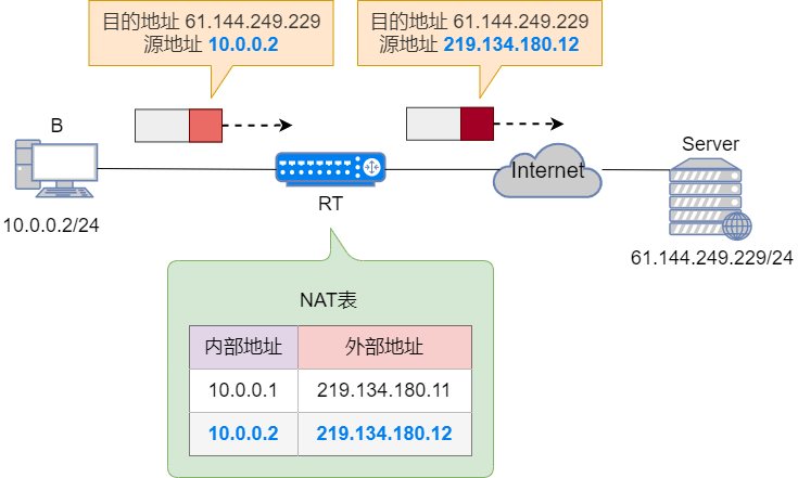 Nat 网络地址转换 Nat 网络地址转换