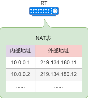 Nat 网络地址转换 Nat 网络地址转换
