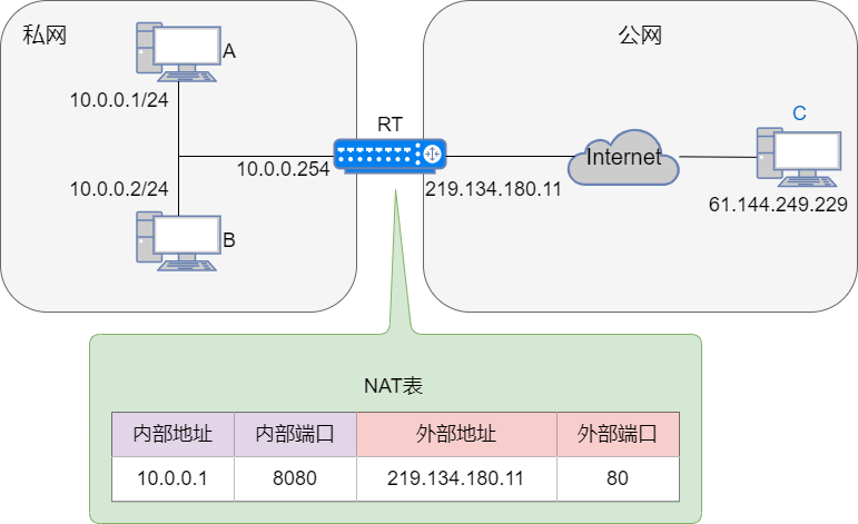 Nat 网络地址转换 Nat 网络地址转换