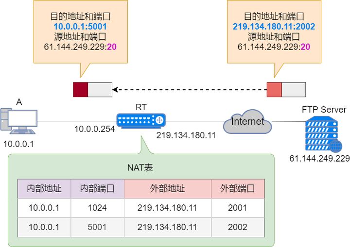 Nat 网络地址转换 Nat 网络地址转换