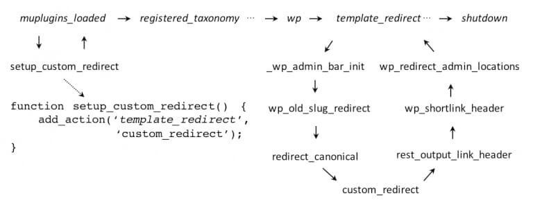 WordPress 主题和插件的加载运行机制、Hook钩子与重要函数 WordPress 主题和插件的加载运行机制、Hook钩子与重要函数