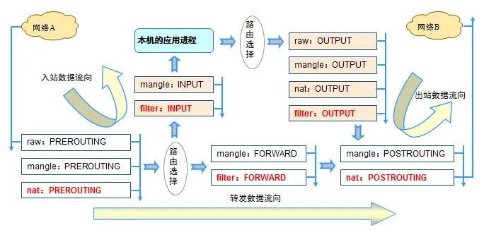 iptables 详解 iptables 详解