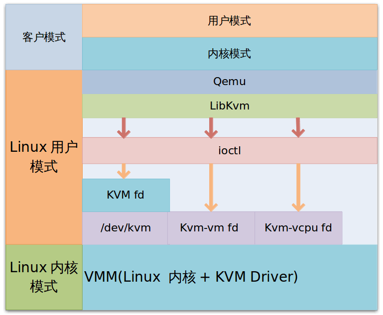 KVM 详解命令行安装以及 web 页面进行管理 KVM 详解命令行安装以及 web 页面进行管理