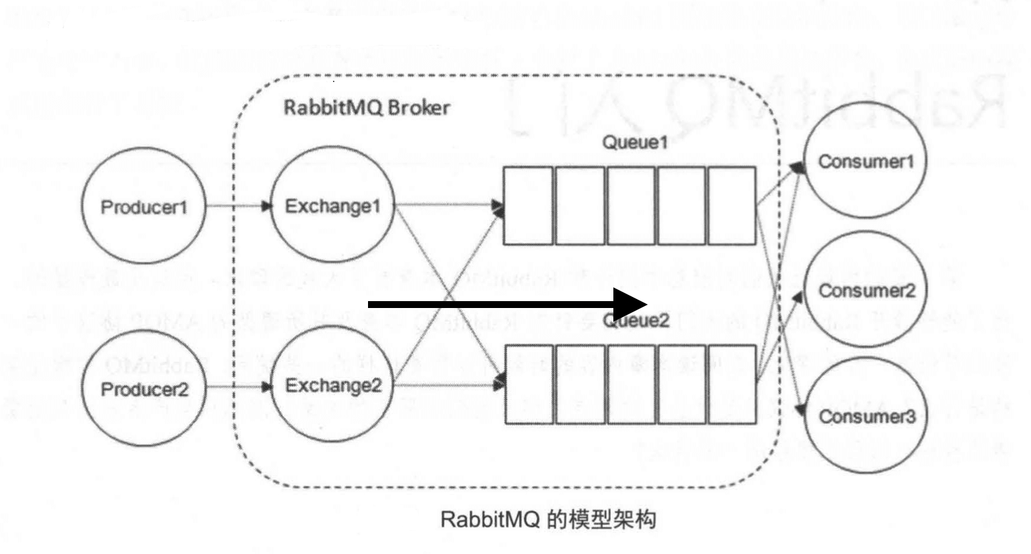 RabbitMQ 简介和安装以及使用详解 RabbitMQ 简介和安装以及使用详解
