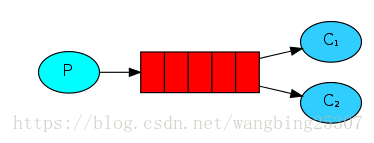 RabbitMQ 简介和安装以及使用详解 RabbitMQ 简介和安装以及使用详解