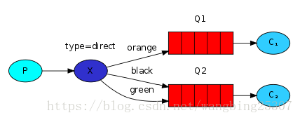 RabbitMQ 简介和安装以及使用详解 RabbitMQ 简介和安装以及使用详解