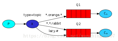 RabbitMQ 简介和安装以及使用详解 RabbitMQ 简介和安装以及使用详解