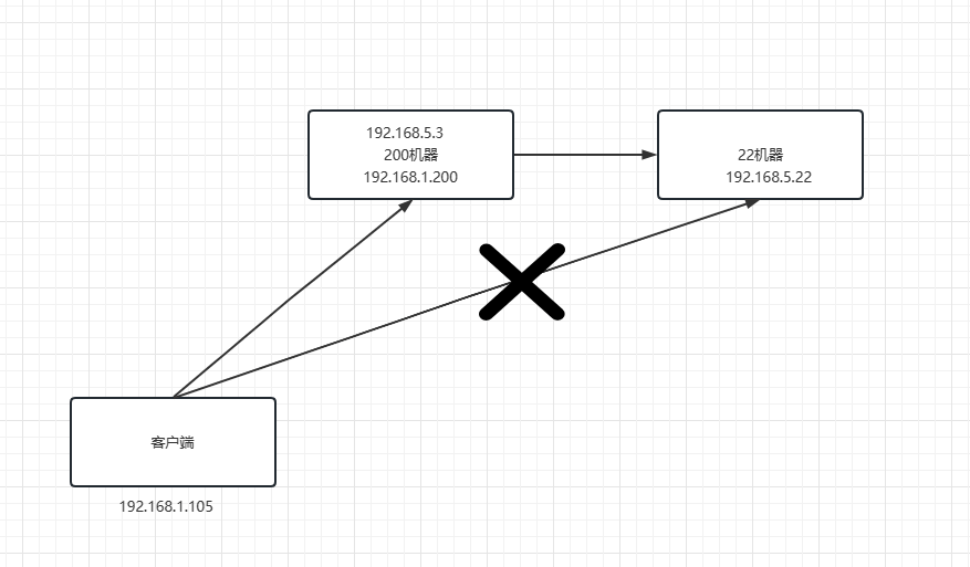 iptables 实现端口转发 iptables 实现端口转发