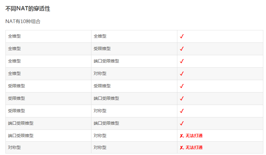 NAT 类型详解以及如何查看自己的 nat 类型 NAT 类型详解以及如何查看自己的 nat 类型
