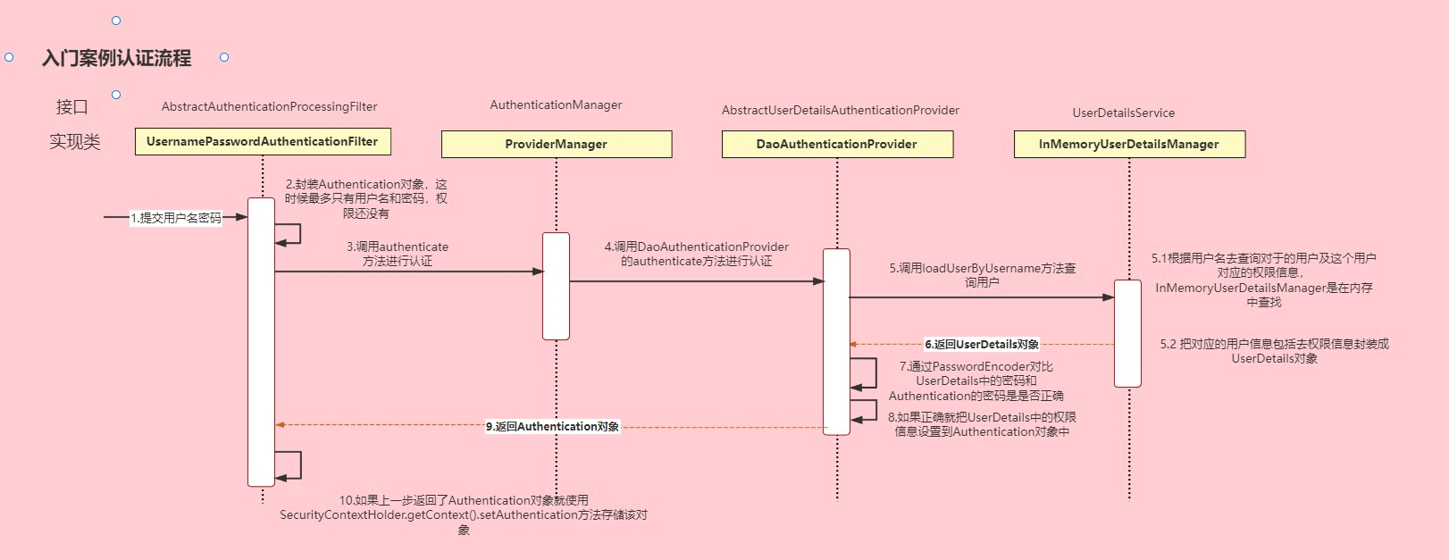 Spring Security 详解以及认证过程 Spring Security 详解以及认证过程