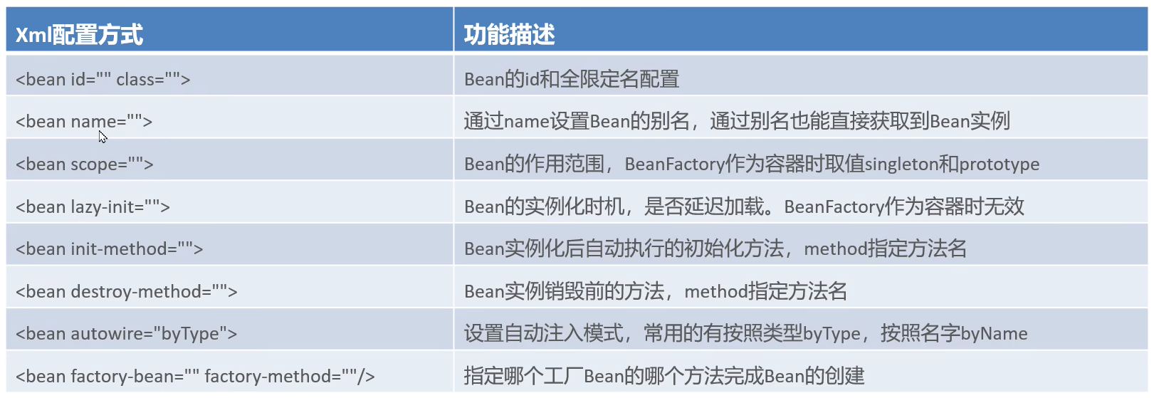Spring 基于 xml 方式的 bean 的配置 Spring 基于 xml 方式的 bean 的配置