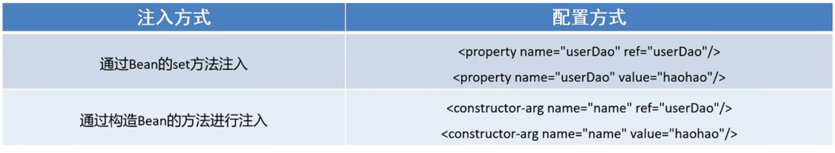 Spring 基于 xml 方式的 bean 的配置 Spring 基于 xml 方式的 bean 的配置