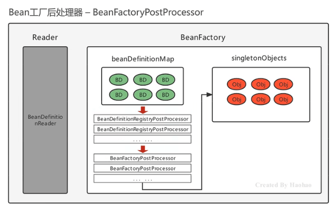 Spring 实例化 Bean 对象的基本流程 Spring 实例化 Bean 对象的基本流程