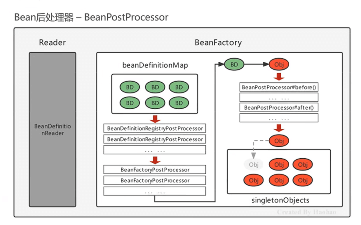 Spring 实例化 Bean 对象的基本流程 Spring 实例化 Bean 对象的基本流程