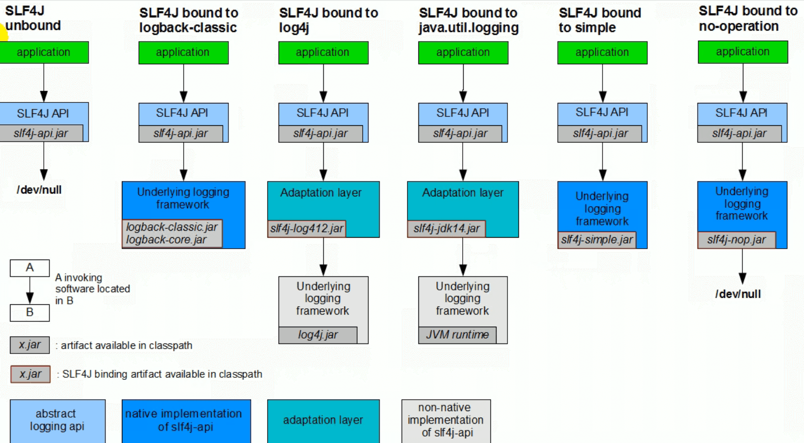 Java 的日志框架体系以及 slf4j 的整合 Java 的日志框架体系以及 slf4j 的整合
