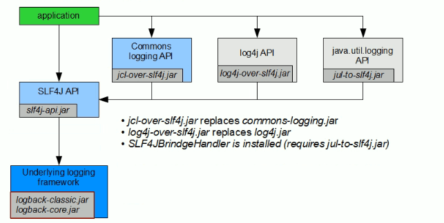 Java 的日志框架体系以及 slf4j 的整合 Java 的日志框架体系以及 slf4j 的整合