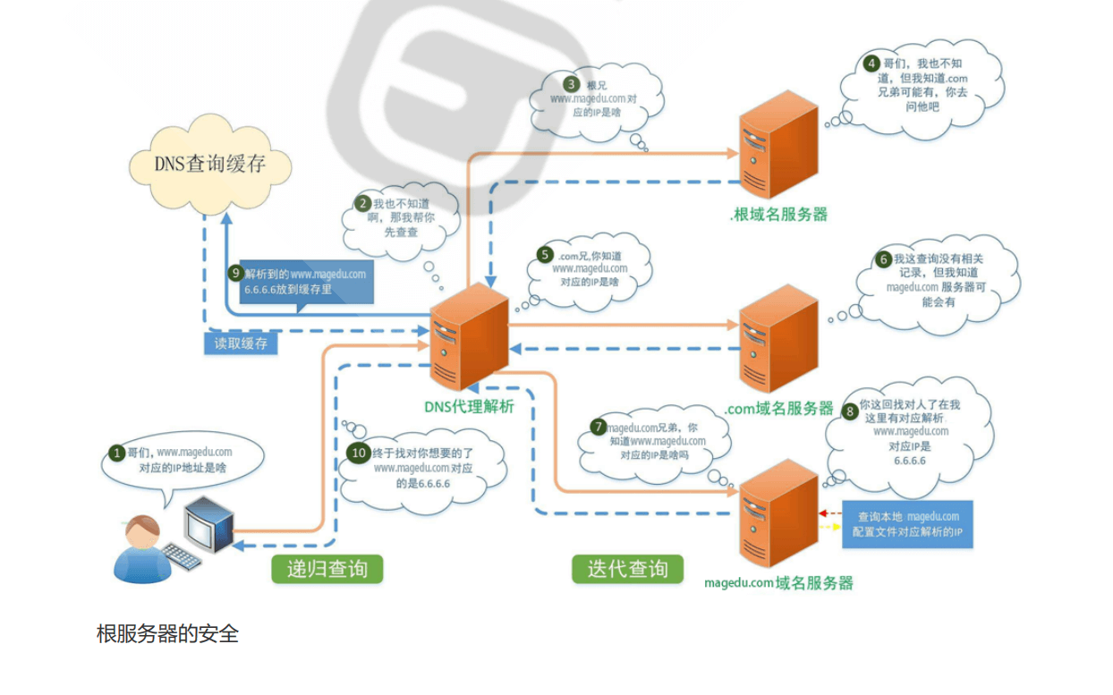 Docker 自建 dns 服务器 bind 以及使用详解 Docker 自建 dns 服务器 bind 以及使用详解