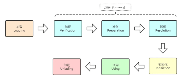 Java 类的生命周期 Java 类的生命周期