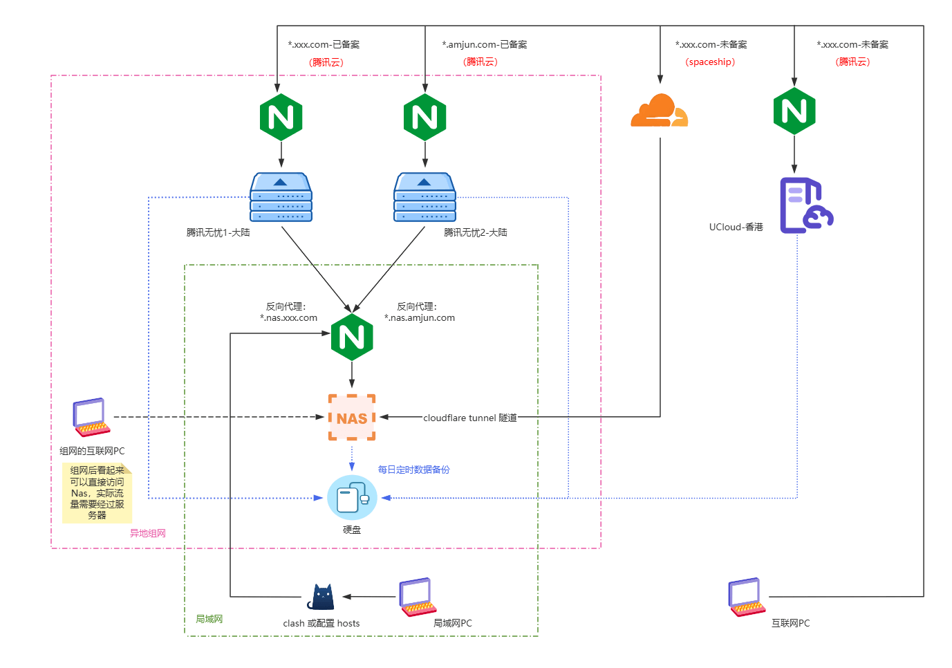关于我都在用服务器折腾一些什么 关于我都在用服务器折腾一些什么