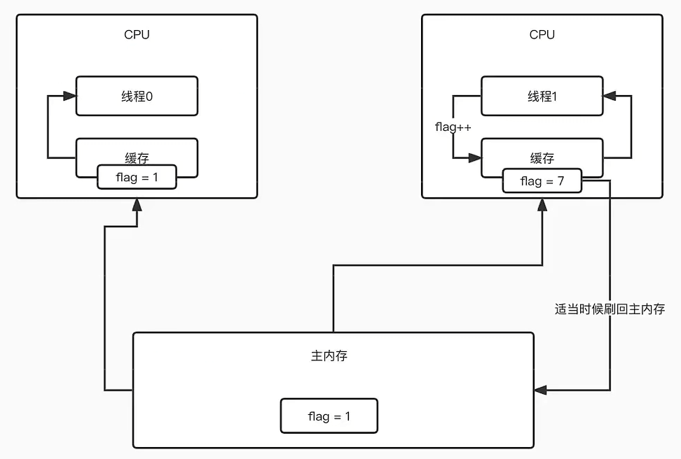 Java 的 volatile 关键字 Java 的 volatile 关键字