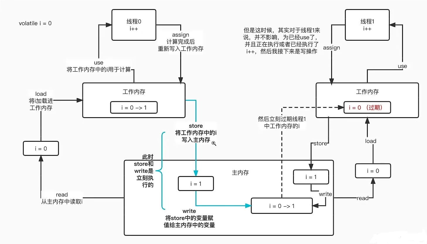 Java 的 volatile 关键字 Java 的 volatile 关键字