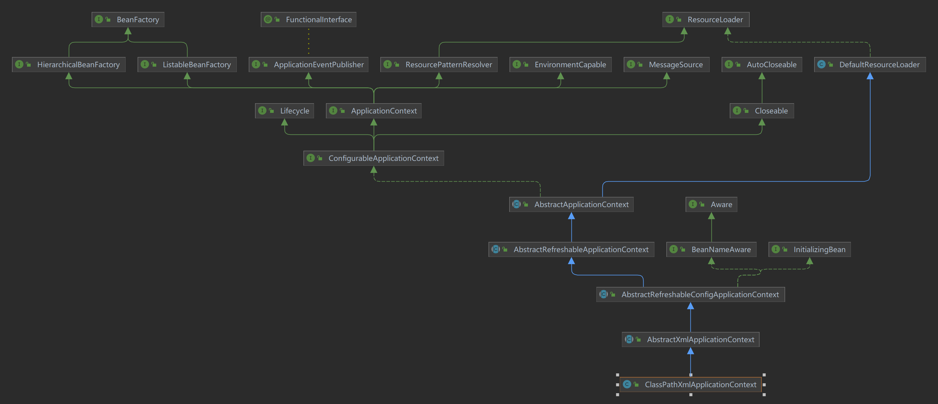 源码学习 Spring 容器初始化流程 源码学习 Spring 容器初始化流程