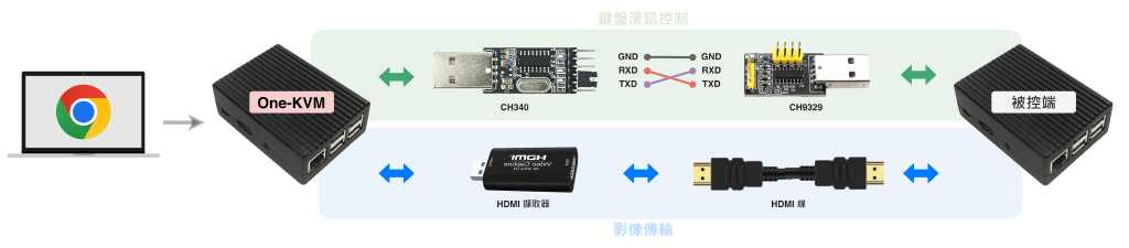 斐讯 n1 改造 ipkvm 设备 斐讯 n1 改造 ipkvm 设备