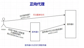 Linux 以及 Docker 配置 http 代理