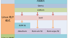 KVM 详解命令行安装以及 web 页面进行管理