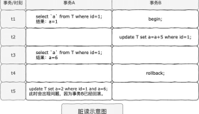 Mysql 的事务隔离级别和事务传播行为详解